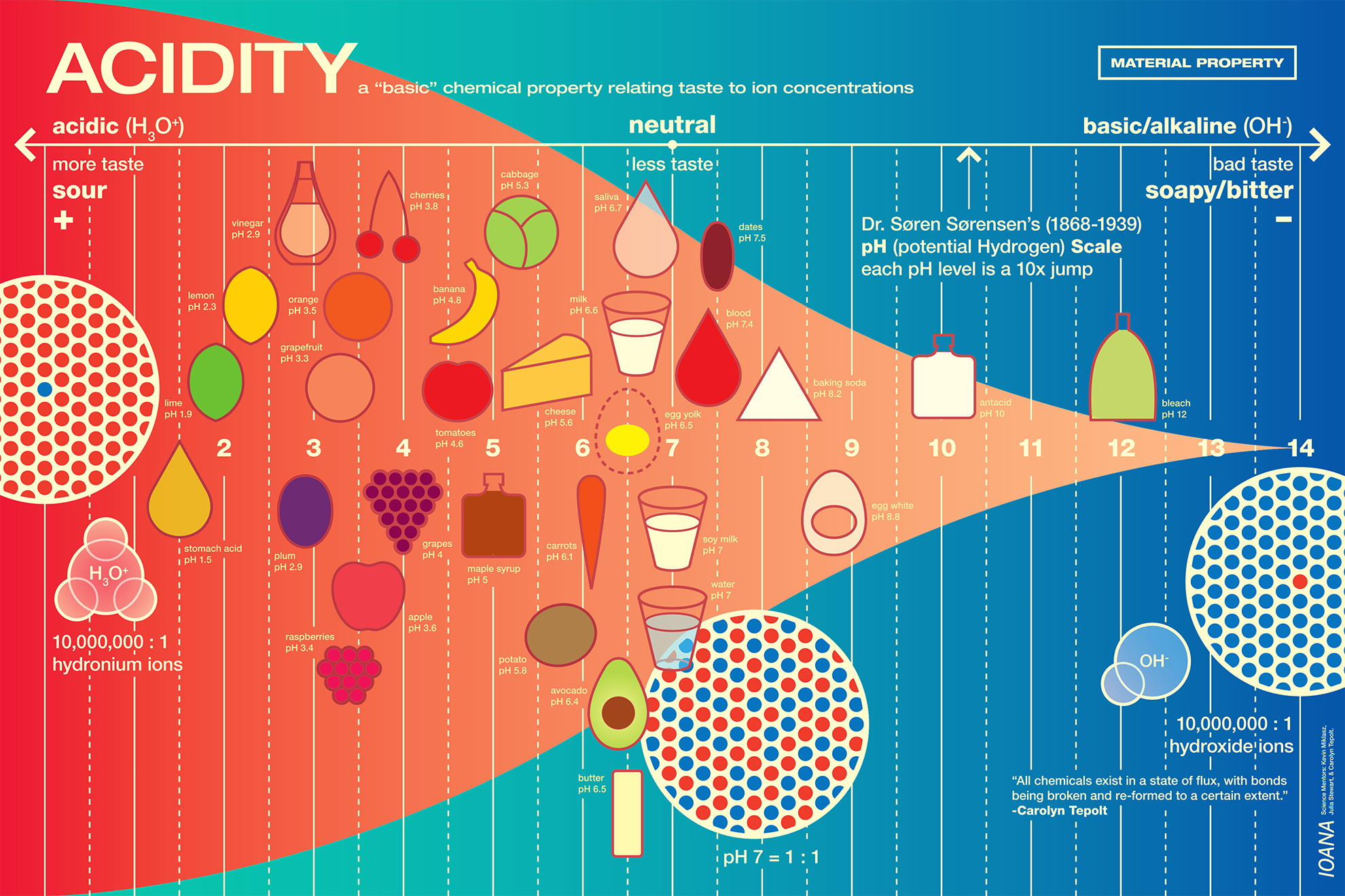 Poster on ACIDITY showing a large range of food items across the pH scale background, with illustrated details of hydronium on the left, 
                                                                    a neutral ion mix in the center, and hydroxide ions on the right. 
                                                                    The background alludes to the logorithmic scale by curving in the shape of a bell curve from left to right.