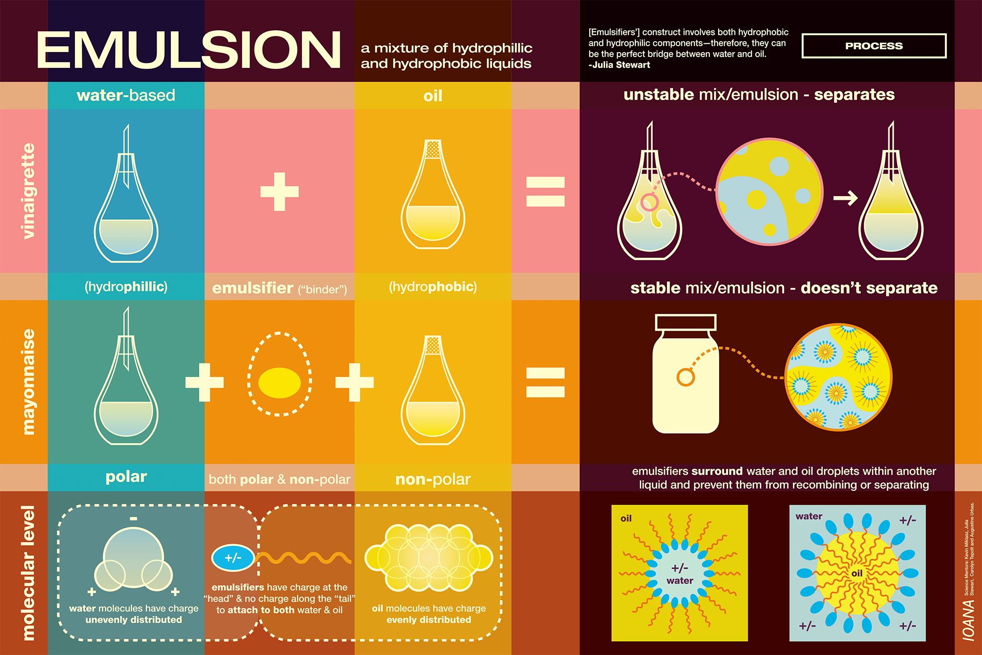 Poster on EMULSION comparing mayonnaise with vinagrette, with illustrations also of molecular and chemical bonds, set in yellow, orange, pink, blue and maroon.