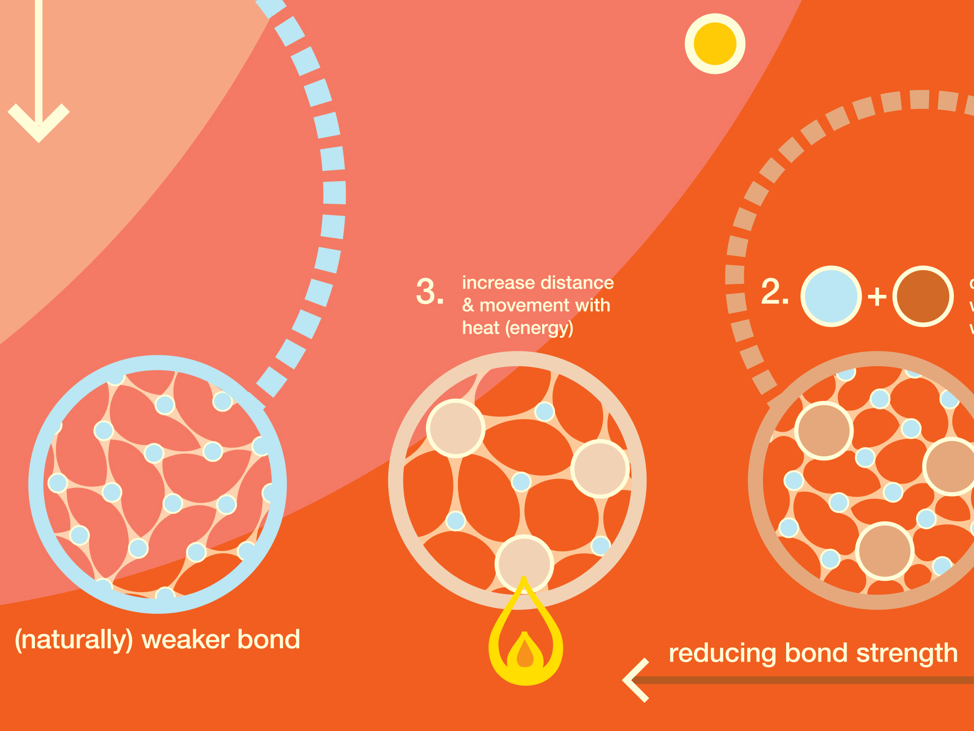 Zoom in on illustration on VISCOSITY diagrams of molecular bonds.