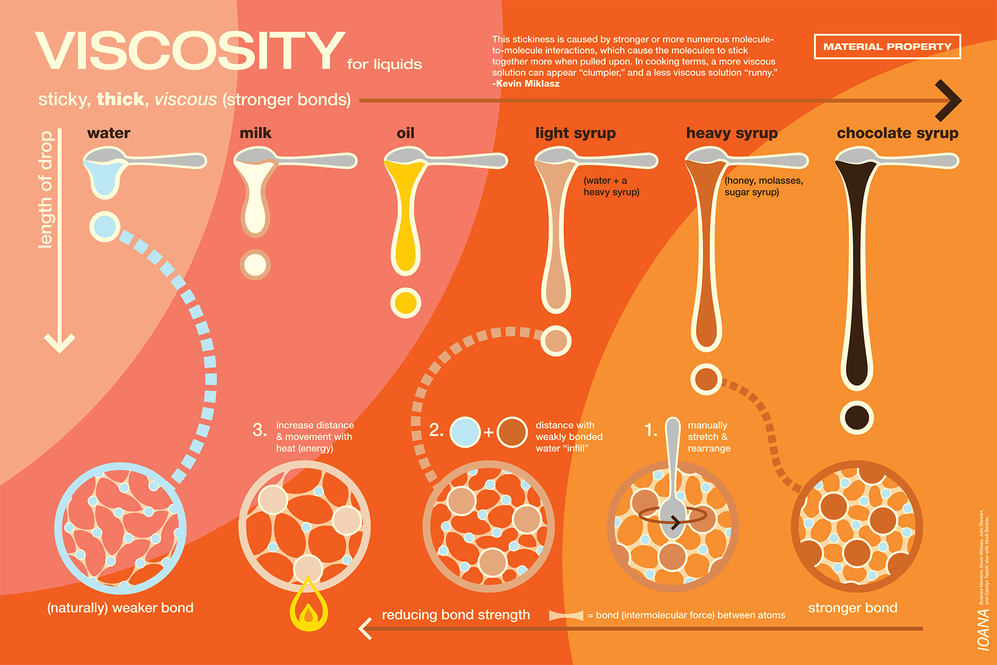 Poster on VISCOSITY featuring illustrations of different liquids and syrups hanging different lengths off of seven spoons, and illustrations of molecular bonds, 
                                                                        set against a pink and orange background.