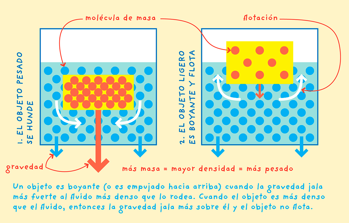 analytical diagram illustration of buoyancy, in Spanish