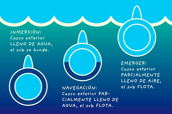 analytical diagram illustration of submarine sinking vs floating, in Spanish